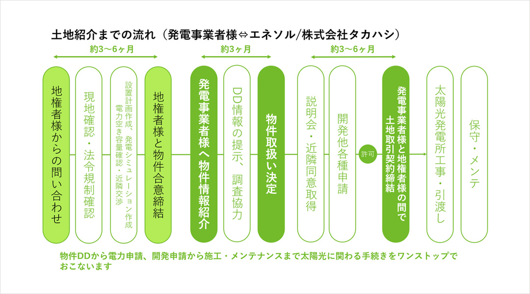 物件ご提案までの流れ