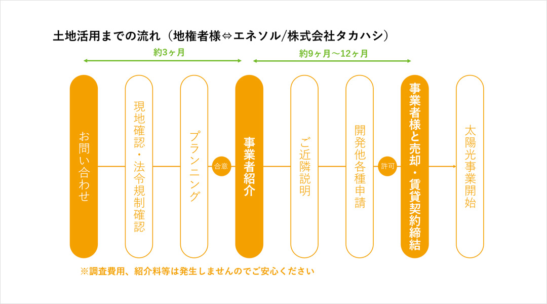 太陽光活用までの流れ